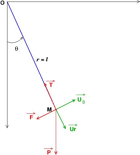 Pendule simple