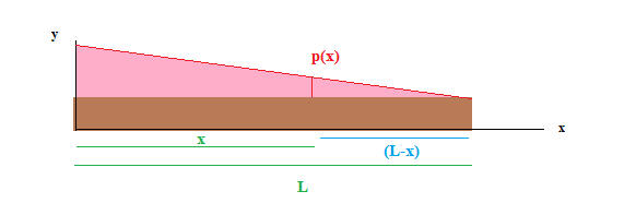 Rdm charge triangulaire dcroissante