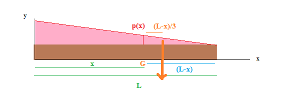 Rdm charge triangulaire dcroissante