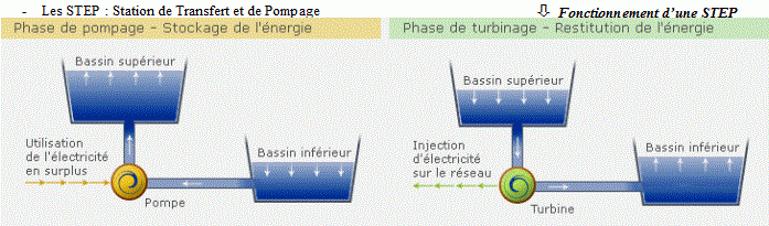 Physique : station de transfert et pompage