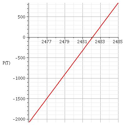 Thermodynamique et temprature