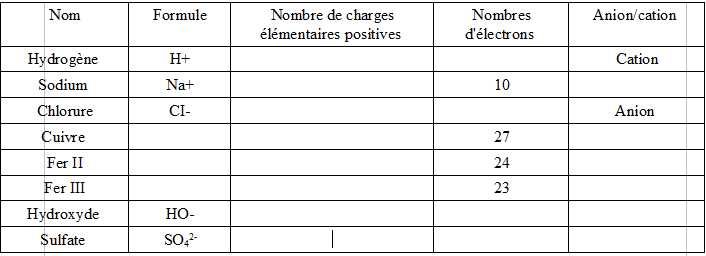 les principaux ions