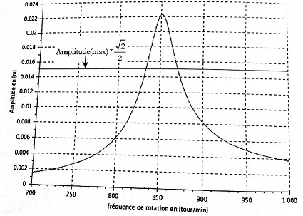 Mcanique vibratoire, systeme sous amorti oscillations forcees