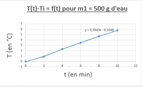 TP : Calorimtrie.