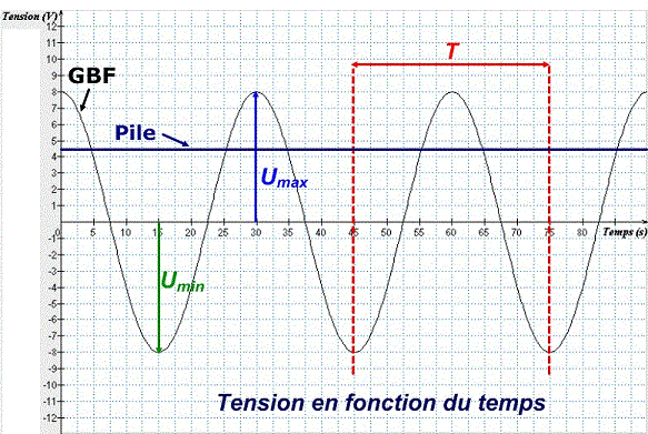 La tension dlivre par un GBTF