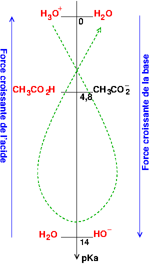 Acide/Base