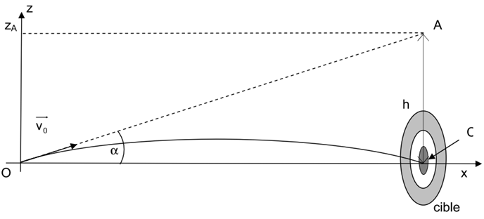 DM : Trajectoire d\'une flche
