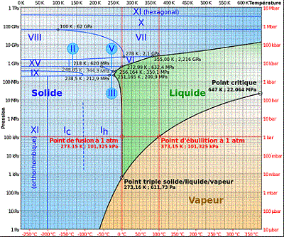 Diagramme de phase
