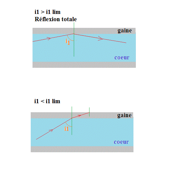 Exercice fibre optique 