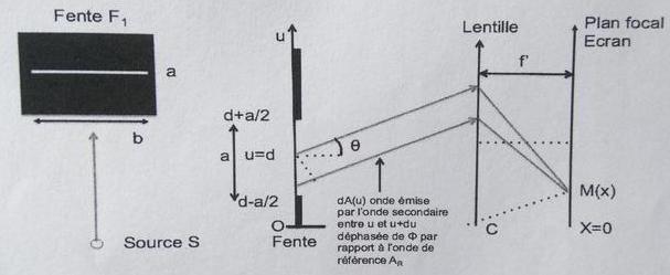 diffraction par une fente fine