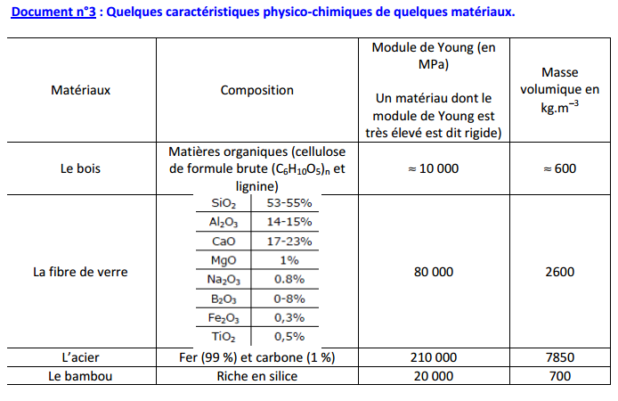 Fibre de verre