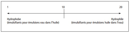 Echelle HLB