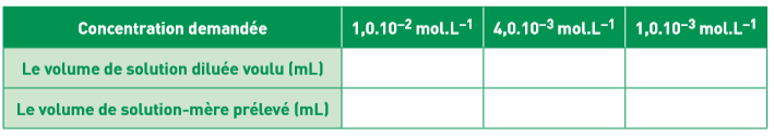 Concentration molaire solution mre/fille