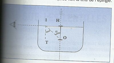 Indice, liquide , optique