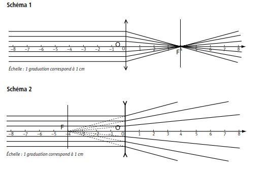 lentilles, centre optiques, foyers, distance focale