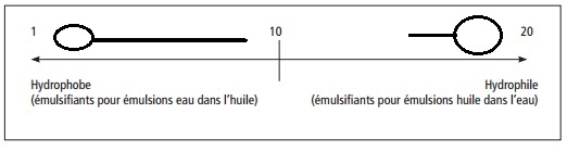 Tensioactifs et Echelle HLB