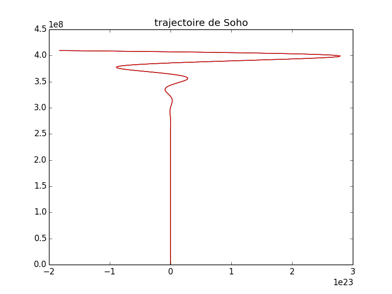 Caractristiques orbite SOHO