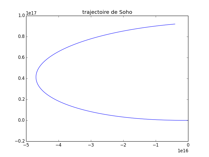 Caractristiques orbite SOHO