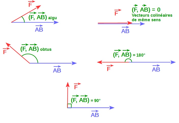 Travail & nergie mcanique : trouver les angles des cos.