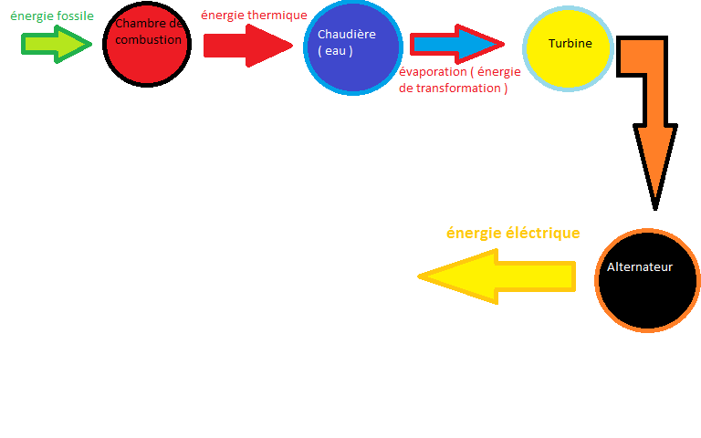 Diagramme de conversion dans une centrale thermique 