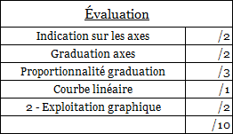 TP de Physique-Chimie