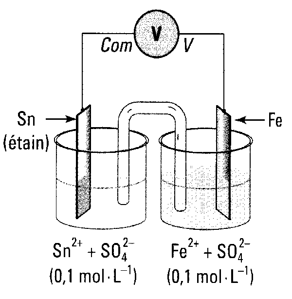 oxydorduction