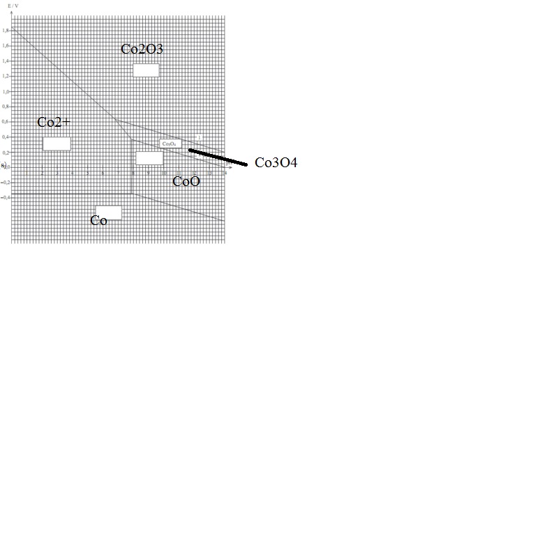 Dismutation Co3O4