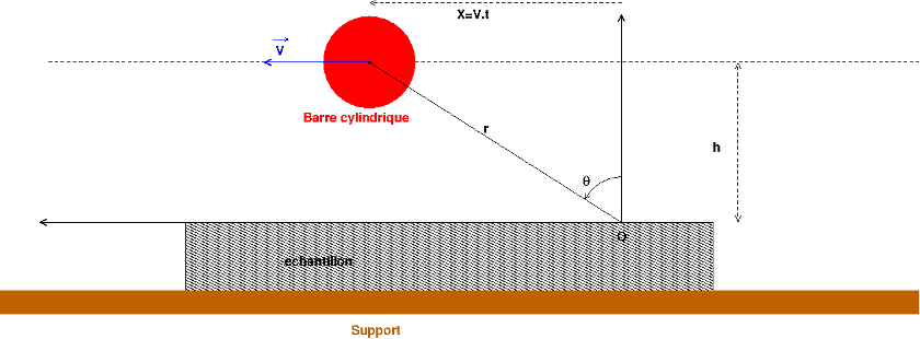 Caractrisation de dfauts  partir d\'une source thermique