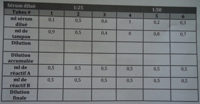 Compilation de dilution en srie - Exercice