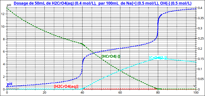 Acide/Base