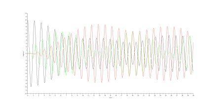 Oscillations, priodes, modes propres, pendules triples
