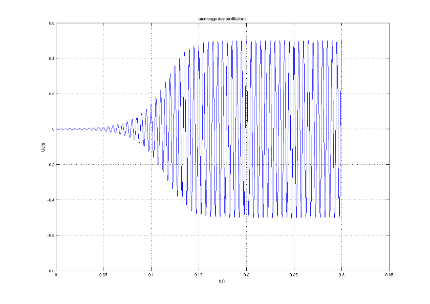 Circuit oscillant avec AO et multiplieur 