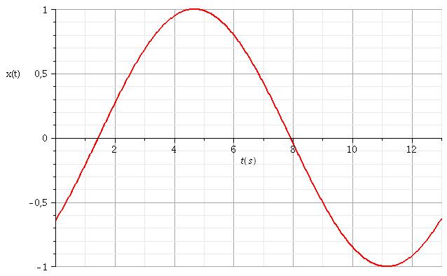 Petit exercice Oscillateur Harmonique