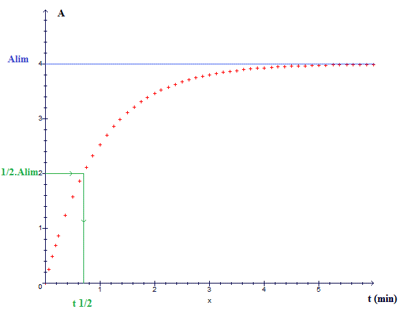 oxydorduction incompris