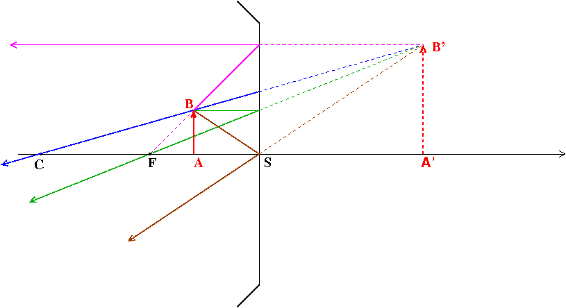 Partiel optique (miroir)