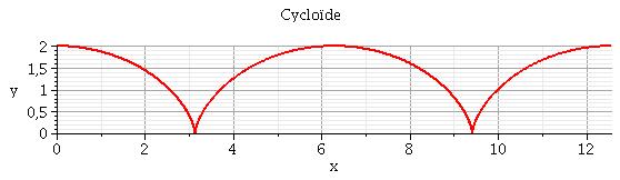 mouvement cycloidal - Roulement sans glissement 