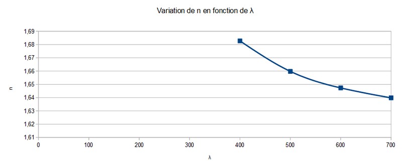 DM sur la variation de l\'indice n avec la longueur d\'onde λ
