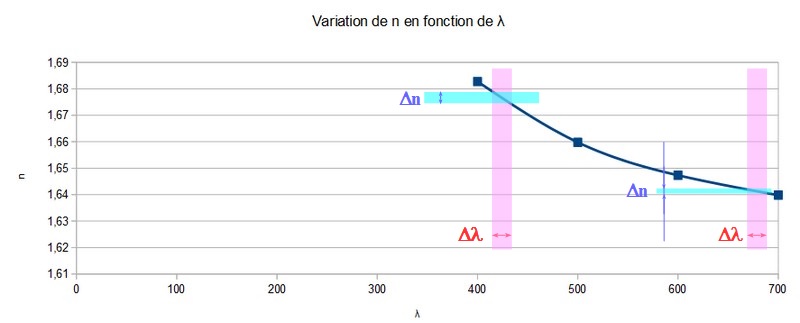 DM sur la variation de l\'indice n avec la longueur d\'onde &