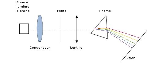 Decomposition de la lumire blanche seconde