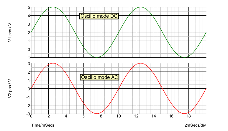 Oscilloscope en mode DC/AC