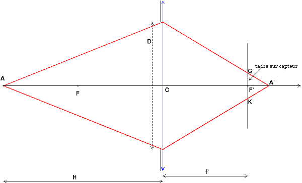 Calcul du champ de profondeur