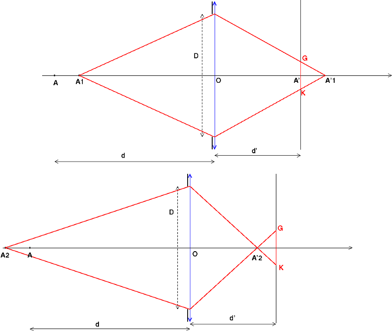 Calcul du champ de profondeur