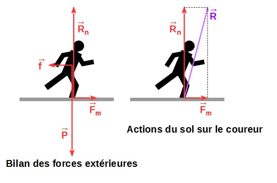 3 me loi de Newton