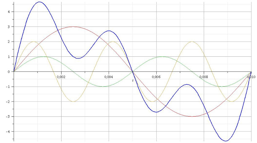 Dcomposition en srie de Fourier