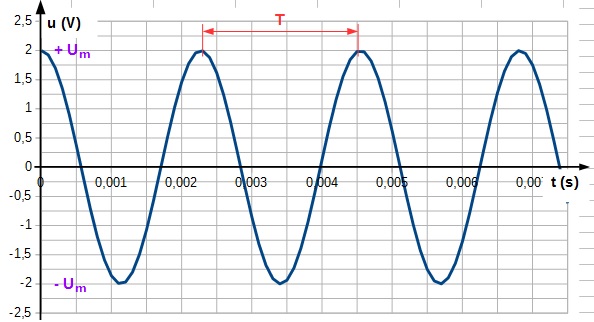 Electricit, oscillogramme 