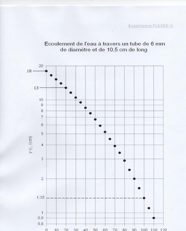 Tp coulement fluide