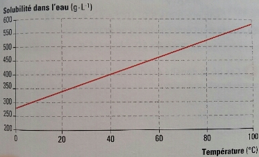 Solubilit et temperature (graph)