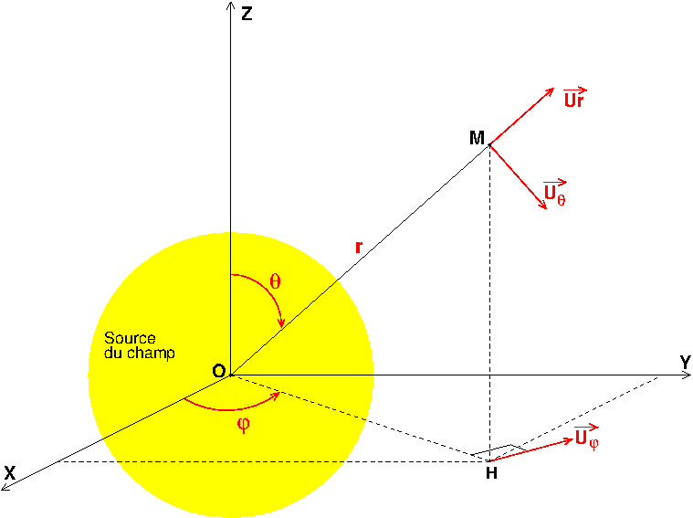 Potentiel electrostatique et circulation