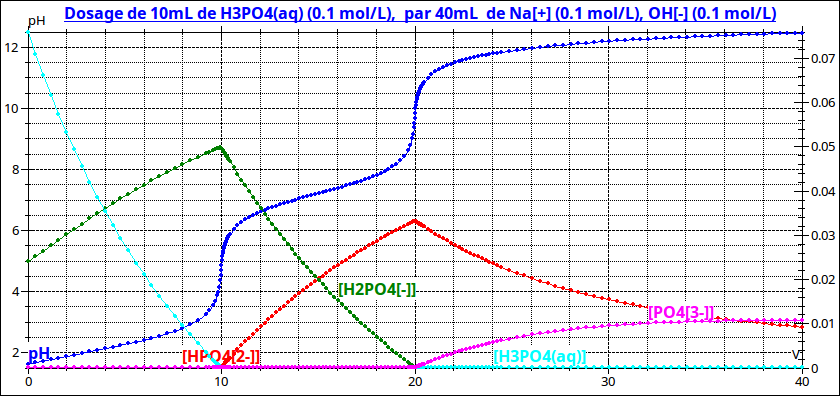 Dosage d\'un acide triprotique