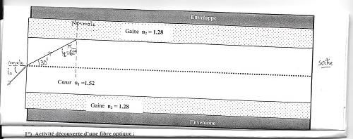 fibre optique